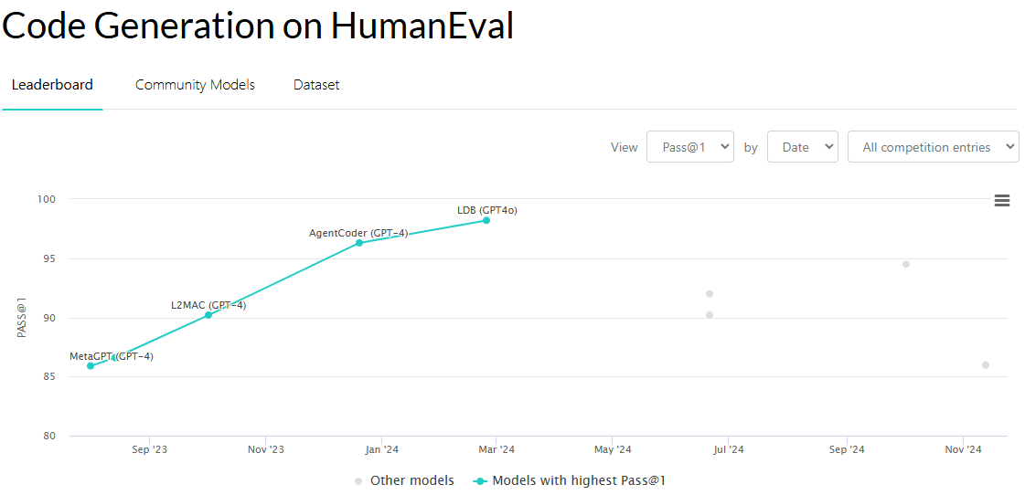 Current Leaderboard of HumanEval on Code Generation (16.11.2024)